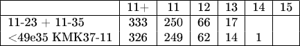 \begin{tabular}{|l|c|c|c|c|c|c|}
\hline
 & 11+ & 11 & 12 & 13 & 14 & 15  \\
\hline          
\text{11-23 + 11-35} & 333 & 250 & 66 & 17 &  &  \\
\text{<49e35 КМК37-11} & 326 & 249 & 62 & 14 & 1 &  \\\hline
\end{tabular}