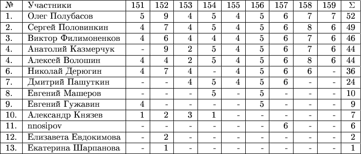 \begin{tabular}{|l|l|r|r|r|r|r|r|r|r|r|r|r|r|} \hline №& Участники& 151 & 152 &153 & 154 & 155 & 156 & 157 & 158 & 159 & \Sigma \\ 
\hline 1.& Олег Полубасов  & 5 & 9 & 4 & 5 & 4 & 5 & 6 & 7 & 7 & 52 \\ 
\hline 2.& Сергей Половинкин  & 4 & 7 & 4 & 5 & 4 & 5 & 6 & 8 & 6 & 49 \\ 
\hline 3.& Виктор Филимоненков & 4 & 6 & 4 & 4 & 4 & 5 & 6 & 7 & 6 & 46 \\ 
\hline 4.& Анатолий Казмерчук  & - & 9 & 2 & 5 & 4 & 5 & 6 & 7 & 6 & 44 \\ 
\hline 4.& Алексей Волошин  & 4 & 4 & 2 & 5 & 4 & 5 & 6 & 8 & 6 & 44 \\ 
\hline 6.& Николай Дерюгин  & 4 & 7 & 4 & - & 4 & 5 & 6 & 6 & - & 36 \\ 
\hline 7.& Дмитрий Пашуткин  & - & - & 4 & 5 & 4 & 5 & 6 & - & - & 24 \\ 
\hline 8.& Евгений Машеров  & - & - & - & 5 & -& 5 & - & - & - & 10 \\ 
\hline 9.& Евгений Гужавин  & 4 & - & - & - & - & 5 & - & - & - & 9 \\
\hline 10.& Александр Князев  & 1 & 2 & 3 & 1 & - & - & - & - & - & 7 \\ 
\hline 11.& nnosipov  & - & - & - & - & - & - & 6 & - & - & 6 \\ 
\hline 12.& Елизавета Евдокимова  & - & 2 & - & - & - & - & - & - & - & 2 \\ 
\hline 13.& Екатерина Шарпанова & - & 1 & - & - & - & - & - & - & - & 1 \\ 

\hline \end{tabular}