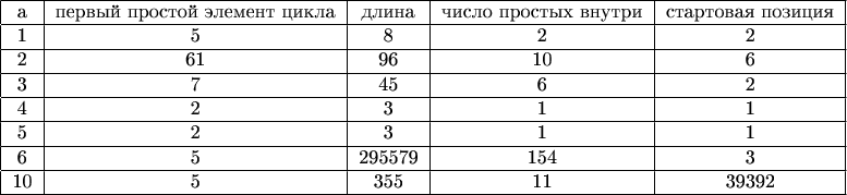$$\begin{tabular}{|c|c|c|c|c|}
\hline
a & первый простой элемент цикла & длина & число простых внутри & стартовая позиция \\
\hline
1 & 5 & 8 & 2 & 2 \\
\hline
2 & 61 & 96 & 10 & 6 \\
\hline
3 & 7 & 45 & 6 & 2 \\
\hline
4 & 2 & 3 & 1 & 1 \\
\hline
5 & 2 & 3 & 1 & 1 \\
\hline
6 & 5 & 295579 & 154 & 3 \\
\hline
10 & 5 & 355 & 11 & 39392 \\
\hline
\end{tabular}$$