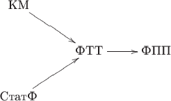 $$\xymatrix{\text{КМ}\ar[dr]&&\\&\text{ФТТ}\ar[r]&\text{ФПП}\\\text{СтатФ}\ar[ur]&&\\}$$