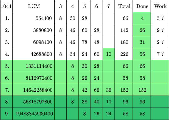 $\tikz[scale=.08]{
\fill[green!90!blue!50] (110,160) rectangle (125,210);
\fill[green!90!blue!50] (85,170) rectangle (95,180);
\fill[green!90!blue!50] (0,140) rectangle (140,170);
\fill[green!70!blue!80] (0,120) rectangle (140,140);
\draw  (0,210) rectangle  (10,220);
\draw  (10,210) rectangle  (45,220);
\draw  (45,210) rectangle  (55,220);
\draw  (55,210) rectangle  (65,220);
\draw  (65,210) rectangle  (75,220);
\draw  (75,210) rectangle  (85,220);
\draw  (85,210) rectangle  (95,220);
\draw  (95,210) rectangle  (110,220);
\draw  (110,210) rectangle  (125,220);
\draw  (125,210) rectangle  (140,220);
\draw  (0,200) rectangle  (10,210);
\draw  (10,200) rectangle  (45,210);
\draw  (45,200) rectangle  (55,210);
\draw  (55,200) rectangle  (65,210);
\draw  (65,200) rectangle  (75,210);
\draw  (75,200) rectangle  (85,210);
\draw  (85,200) rectangle  (95,210);
\draw  (95,200) rectangle  (110,210);
\draw  (110,200) rectangle  (125,210);
\draw  (125,200) rectangle  (140,210);
\draw  (0,190) rectangle  (10,200);
\draw  (10,190) rectangle  (45,200);
\draw  (45,190) rectangle  (55,200);
\draw  (55,190) rectangle  (65,200);
\draw  (65,190) rectangle  (75,200);
\draw  (75,190) rectangle  (85,200);
\draw  (85,190) rectangle  (95,200);
\draw  (95,190) rectangle  (110,200);
\draw  (110,190) rectangle  (125,200);
\draw  (125,190) rectangle  (140,200);
\draw  (0,180) rectangle  (10,190);
\draw  (10,180) rectangle  (45,190);
\draw  (45,180) rectangle  (55,190);
\draw  (55,180) rectangle  (65,190);
\draw  (65,180) rectangle  (75,190);
\draw  (75,180) rectangle  (85,190);
\draw  (85,180) rectangle  (95,190);
\draw  (95,180) rectangle  (110,190);
\draw  (110,180) rectangle  (125,190);
\draw  (125,180) rectangle  (140,190);
\draw  (0,170) rectangle  (10,180);
\draw  (10,170) rectangle  (45,180);
\draw  (45,170) rectangle  (55,180);
\draw  (55,170) rectangle  (65,180);
\draw  (65,170) rectangle  (75,180);
\draw  (75,170) rectangle  (85,180);
\draw  (85,170) rectangle  (95,180);
\draw  (95,170) rectangle  (110,180);
\draw  (110,170) rectangle  (125,180);
\draw  (125,170) rectangle  (140,180);
\draw  (0,160) rectangle  (10,170);
\draw  (10,160) rectangle  (45,170);
\draw  (45,160) rectangle  (55,170);
\draw  (55,160) rectangle  (65,170);
\draw  (65,160) rectangle  (75,170);
\draw  (75,160) rectangle  (85,170);
\draw  (85,160) rectangle  (95,170);
\draw  (95,160) rectangle  (110,170);
\draw  (110,160) rectangle  (125,170);
\draw  (125,160) rectangle  (140,170);
\draw  (0,150) rectangle  (10,160);
\draw  (10,150) rectangle  (45,160);
\draw  (45,150) rectangle  (55,160);
\draw  (55,150) rectangle  (65,160);
\draw  (65,150) rectangle  (75,160);
\draw  (75,150) rectangle  (85,160);
\draw  (85,150) rectangle  (95,160);
\draw  (95,150) rectangle  (110,160);
\draw  (110,150) rectangle  (125,160);
\draw  (125,150) rectangle  (140,160);
\draw  (0,140) rectangle  (10,150);
\draw  (10,140) rectangle  (45,150);
\draw  (45,140) rectangle  (55,150);
\draw  (55,140) rectangle  (65,150);
\draw  (65,140) rectangle  (75,150);
\draw  (75,140) rectangle  (85,150);
\draw  (85,140) rectangle  (95,150);
\draw  (95,140) rectangle  (110,150);
\draw  (110,140) rectangle  (125,150);
\draw  (125,140) rectangle  (140,150);
\draw  (0,130) rectangle  (10,140);
\draw  (10,130) rectangle  (45,140);
\draw  (45,130) rectangle  (55,140);
\draw  (55,130) rectangle  (65,140);
\draw  (65,130) rectangle  (75,140);
\draw  (75,130) rectangle  (85,140);
\draw  (85,130) rectangle  (95,140);
\draw  (95,130) rectangle  (110,140);
\draw  (110,130) rectangle  (125,140);
\draw  (125,130) rectangle  (140,140);
\draw  (0,120) rectangle  (10,130);
\draw  (10,120) rectangle  (45,130);
\draw  (45,120) rectangle  (55,130);
\draw  (55,120) rectangle  (65,130);
\draw  (65,120) rectangle  (75,130);
\draw  (75,120) rectangle  (85,130);
\draw  (85,120) rectangle  (95,130);
\draw  (95,120) rectangle  (110,130);
\draw  (110,120) rectangle  (125,130);
\draw  (125,120) rectangle  (140,130);
\node at (4.7,215){\text{1044}};
\node at (28,215){\text{LCM}};
\node at (50,215){\text{3}};
\node at (60,215){\text{4}};
\node at (70,215){\text{5}};
\node at (80,215){\text{6}};
\node at (90,215){\text{7}};
\node at (103,215){\text{Total}};
\node at (118,215){\text{Done}};
\node at (133,215){\text{Work}};
\node at (5.6,205){\text{1.}};
\node at (36,205){\text{554400}};
\node at (50,205){\text{8}};
\node at (60,205){\text{30}};
\node at (70,205){\text{28}};
\node at (104,205){\text{66}};
\node at (90,205){\text{}};
\node at (118,205){\text{4}};
\node at (133,205){\text{5 ?}};
\node at (5.6,195){\text{2.}};
\node at (35,195){\text{3880800}};
\node at (50,195){\text{8}};
\node at (60,195){\text{46}};
\node at (70,195){\text{60}};
\node at (80,195){\text{28}};
\node at (103,195){\text{142}};
\node at (118,195){\text{26}};
\node at (133,195){\text{9 ?}};
\node at (5.6,185){\text{3.}};
\node at (35,185){\text{6098400}};
\node at (50,185){\text{8}};                       
\node at (60,185){\text{46}};
\node at (70,185){\text{78}};
\node at (80,185){\text{48}};
\node at (103,185){\text{180}};
\node at (118,185){\text{31}};
\node at (133,185){\text{2 ?}};
\node at (5.6,175){\text{4.}};
\node at (34,175){\text{42688800}};
\node at (50,175){\text{8}};
\node at (60,175){\text{54}};
\node at (70,175){\text{94}};
\node at (80,175){\text{60}};
\node at (90,175){\text{10}};
\node at (103,175){\text{226}};
\node at (118,175){\text{56}};
\node at (133,175){\text{7 ?}};
\node at (5.6,165){\text{5.}};
\node at (32,165){\text{1331114400}};
\node at (50,165){\text{}};
\node at (60,165){\text{8}};
\node at (70,165){\text{30}};
\node at (80,165){\text{28}};
\node at (104,165){\text{66}};
\node at (118,165){\text{66}};
\node at (133,165){\text{}};
\node at (5.6,155){\text{6.}};
\node at (32,155){\text{8116970400}};
\node at (50,155){\text{}};
\node at (60,155){\text{8}};
\node at (70,155){\text{26}};
\node at (80,155){\text{24}};
\node at (104,155){\text{58}};
\node at (118,155){\text{58}};
\node at (133,155){\text{}};
\node at (5.6,145){\text{7.}};
\node at (31,145){\text{14642258400}};
\node at (60,145){\text{8}};
\node at (70,145){\text{42}};
\node at (80,145){\text{66}};
\node at (90,145){\text{36}};
\node at (103,145){\text{152}};
\node at (118,145){\text{152}};
\node at (133,145){\text{}};
\node at (5.6,135){\text{8.}};
\node at (31,135){\text{56818792800}};
\node at (60,135){\text{8}};
\node at (70,135){\text{38}};
\node at (80,135){\text{40}};
\node at (90,135){\text{10}};
\node at (104,135){\text{96}};
\node at (118,135){\text{96}};
\node at (5.6,125){\text{9.}};
\node at (28,125){\text{19488845930400}};
\node at (70,125){\text{8}};
\node at (80,125){\text{26}};
\node at (90,125){\text{24}};
\node at (104,125){\text{58}};
\node at (118,125){\text{58}};
}$