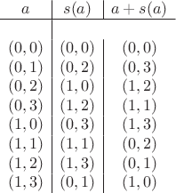 $$
\begin{array}{c|c|c}
a & s(a) & a + s(a) \\
\hline \\
(0,0) & (0,0) & (0,0) \\
(0,1) & (0,2) & (0,3) \\
(0,2) & (1,0) & (1,2) \\
(0,3) & (1,2) & (1,1) \\
(1,0) & (0,3) & (1,3) \\
(1,1) & (1,1) & (0,2) \\
(1,2) & (1,3) & (0,1) \\
(1,3) & (0,1) & (1,0) \\
\end{array}
$$