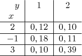 \begin{tabular}{c|c|c}
\quad $y$  & $1$ & $2$ \cr 
$x$ \quad  &    & \cr \hline 
$2$  & $0,12$  &  $0,10$ \cr\hline 
$-1$ & $0,18$  &  $0,11$ \cr\hline 
$3$  & $0,10$  &  $0,39$ \cr \hline 
\end{tabular}