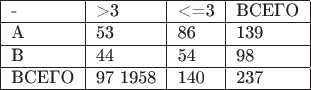 $\begin{tabular}{ | l | l | l | l |}
\hline
 - & >3 & <=3 & ВСЕГО \\ \hline
A & 53 & 86 & 139 \\ \hline
B & 44 & 54 & 98\\\hline
ВСЕГО & 97 1958 & 140& 237\\
\hline
\end{tabular}$