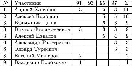 \begin{tabular}{|l|l|r|r|r|r|r|r|c|} 
\hline № & Участники & 91 & 93 &  95 & 97 & \Sigma\\ 
\hline 1. & Андрей Халявин & 3 &   & 5 & 3 & 11\\ 
\hline 2. & Алексей Волошин & &  & 5 & 5 & 10\\ 
\hline 3. & Вздымщик Цыпа &  &  & 6 & 3 & 9\\ 
\hline 3. & Виктор Филимоненков & 3 & & 3 & 3 & 9\\ 
\hline 3. & Алексей Извалов & &  & 5 &  4 & 9\\ 
\hline 6. & Александр Расстригин &  &  & & 3 & 3\\ 
\hline 6. & Эдвард Туркевич &   &  & & 3 & 3\\ 
\hline 8. & Евгений Машеров  & 2 &  & & & 2\\ 
\hline 9. & Владимир Боровских & 1 & & & & 1\\ 
\hline \end{tabular}