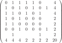 $\left(\begin{array}{cccccccc}
0&1&1&1&1&0&&4\\
1&0&1&0&1&0&1&4\\
1&1&0&1&0&1&&4\\
1&0&1&0&0&0&&2\\
1&1&0&0&0&0&&2\\
0&0&1&0&0&0&1&2\\
&1&&&&1&&2\\
4&4&4&2&2&2&2&20
\end{array}\right)$