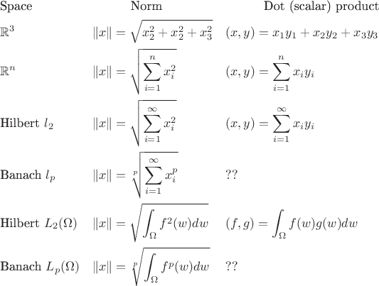 $$
\begin{align*}
& \text{Space} &&\hspace{30pt} \text{Norm} &&\hspace{30pt} \text{Dot (scalar) product}\\
& \mathbb R^3 && \|x\|=\sqrt{x_2^2+x_2^2+x_3^2} && (x,y)= x_1y_1+x_2y_2+x_3y_3\\
& \mathbb R^n && \|x\|=\sqrt{\sum_{i=1}^n x_i^2} &&(x,y)= \sum_{i=1}^n x_iy_i \\
& \text{Hilbert}\ l_2 && \| x\|=\sqrt{\sum_{i=1}^\infty x_i^2} && (x,y)=\sum_{i=1}^\infty x_iy_i\\
& \text{Banach} \ l_p && \| x\|=\sqrt[p]{\sum_{i=1}^\infty x_i^p} &&  ?? \\
& \text{Hilbert}\  L_2(\Omega) && \|x\|=\sqrt{\int_{\Omega}f^2(w)dw} && (f,g)=\int_{\Omega}f(w)g(w)dw \\
& \text{Banach}\ L_p(\Omega) && \|x\|=\sqrt[p]{\int_{\Omega}f^p(w)dw} &&   ??
\end{align*}
$$