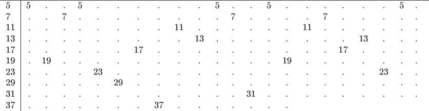 $\begin{tabular}{l|rcccccccccccccccccccccccccc}
\hline
5&5&.&.&5&.&.&.&.&.&.&5&.&.&5&.&.&.&.&.&.&5&. \\
7&.&.&7&.&.&.&.&.&.&.&.&7&.&.&.&.&7&.&.&.&.&.&. \\
11&.&.&.&.&.&.&.&.&11&.&.&.&.&.&.&11&.&.&.&.&.&. \\
13&.&.&.&.&.&.&.&.&.&13&.&.&.&.&.&.&.&.&13&.&.&.  \\
17&.&.&.&.&.&.&17&.&.&.&.&.&.&.&.&.&.&17&.&.&.&. \\
19&.&19&.&.&.&.&.&.&.&.&.&.&.&.&19&.&.&.&.&.&.&. \\
23&.&.&.&.&23&.&.&.&.&.&.&.&.&.&.&.&.&.&.&23&.&. \\
29&.&.&.&.&.&29&.&.&.&.&.&.&.&.&.&.&.&.&.&.&.&.&.&. \\
31&.&.&.&.&.&.&.&.&.&.&.&.&31&.&.&.&.&.&.&.&.&. \\
37&.&.&.&.&.&.&.&37&.&.&.&.&.&.&. \\
\end{tabular}$