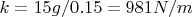 $k=15g/0.15=981 N/m$
