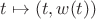 $t\mapsto (t,w(t))$