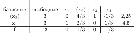 $\begin{tabular}{c|c|c|c|c|c||c}
\\
\text{базисные} & \text{свободные} & x_1&(x_2)&x_3&x_4 \\
\hline
(x_3)&3&0&4/3&1&-1/3&2,25 \\
\hline
x_1&3&1&2/3&0&1/3&4,5 \\
\hline
f&-3&0&1/3&0&-1/3& \\
\end{tabular}$