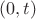 $(0, t)$