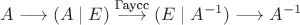 $A \longrightarrow (A \mid E) \stackrel{\text{Гаусс}}{\longrightarrow} (E \mid A^{-1}) \longrightarrow A^{-1}$