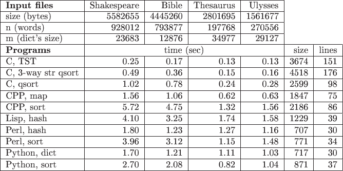 \begin{tabular}{|l|r|r|r|r|r|r|}
\cline{1-5}
\textbf{Input files} & Shakespeare
& Bible
& Thesaurus
& Ulysses
\\ \cline{1-5}
size (bytes) &  5582655
&  4445260
&  2801695
&  1561677
\\ \cline{1-5}
n (words) &  928012
&  793877
&  197768
&  270556
\\ \cline{1-5}
m (dict's size) &  23683
&  12876
&  34977
&  29127
\\
\cline{1-5}\hline
\textbf{Programs}
&\multicolumn{4}{|c|}{time (sec)}
& size & lines \\ \hline
C, TST
& 0.25
& 0.17
& 0.13
& 0.13
& 3674 & 151
\\ \hline
C, 3-way str qsort
& 0.49
& 0.36
& 0.15
& 0.16
& 4518 & 176
\\ \hline
C, qsort
& 1.02
& 0.78
& 0.24
& 0.28
& 2599 & 98
\\ \hline
CPP, map
& 1.56
& 1.06
& 0.62
& 0.63
& 1847 & 75
\\ \hline
CPP, sort
& 5.72
& 4.75
& 1.32
& 1.56
& 2186 & 86
\\ \hline
Lisp, hash
& 4.10
& 3.25
& 1.74
& 1.58
& 1229 & 39
\\ \hline
Perl, hash
& 1.80
& 1.23
& 1.27
& 1.16
& 707 & 30
\\ \hline
Perl, sort
& 3.96
& 3.12
& 1.15
& 1.48
& 771 & 34
\\ \hline
Python, dict
& 1.70
& 1.21
& 1.11
& 1.03
& 717 & 30
\\ \hline
Python, sort
& 2.70
& 2.08
& 0.82
& 1.04
& 871 & 37
\\ \hline
\end{tabular}
