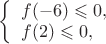 $
\left\{ \begin{array}{l}
f(-6) \leqslant 0,\\
f(2) \leqslant 0,
\end{array} \right.
$
