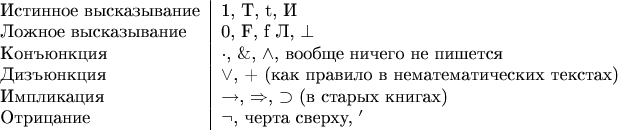 \begin{tabular}{l|l} 
Истинное высказывание & 1, T, t, И\\
Ложное высказывание & 0, F, f Л, $\perp$ \\
Конъюнкция & $\cdot$, $\&$, $\wedge$, вообще ничего не пишется \\
Дизъюнкция & $\vee$, + (как правило в нематематических текстах) \\
Импликация & $\to$,  $\Rightarrow$, $\supset$ (в старых книгах)\\
Отрицание & $\neg$, черта сверху,  $'$
\end{tabular}
