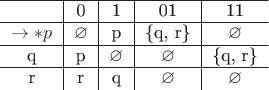 $\begin{tabular}{c|c|c|c|c}
\hline
& 0 & 1 & 01 & 11 \\
\hline
\to *  p & \varnothing & p & \{q, r\} & \varnothing \\
\hline
q & p & \varnothing & \varnothing & \{q, r\} \\
\hline
r & r & q & \varnothing & \varnothing \\
\end{tabular}$