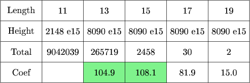 $\tikz[scale=.08]{
\fill[green!90!blue!50] (40,200) rectangle (80,210);
\draw[step=20cm] (0,200) grid +(120,40);
\draw (0,230) -- (120,230);
\draw (0,210) -- (120,210);\node at (10,235) {\text{Length}};
\node at (10,215){\text{Total}};
\node at (10,225){\text{Height}};
\node at (10,205){\text{Coef}};
\node at (30,235){\text{11}};
\node at (30,215){\text{9042039}};
\node at (30,225){\text{2148 e15}};
\node at (50,235){\text{13}};
\node at (50,215){\text{265719}};
\node at (50,225){\text{8090 e15}};
\node at (50,205){\text{104.9}};
\node at (70,235){\text{15}};
\node at (70,215){\text{2458}};
\node at (70,225){\text{8090 e15}};
\node at (70,205){\text{108.1}};
\node at (90,235){\text{17}};
\node at (90,215){\text{30}};
\node at (90,225){\text{8090 e15}};
\node at (90,205){\text{81.9}};
\node at (110,235){\text{19}};
\node at (110,215){\text{2}};
\node at (110,225){\text{8090 e15}};
\node at (110,205){\text{15.0}};
}$