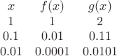 $$
\begin{array}{ccc}
x &f(x)&g(x) \\
1 &1& 2\\
0.1 &0.01& 0.11\\
0.01 &0.0001& 0.0101\\
\end{array}
$$