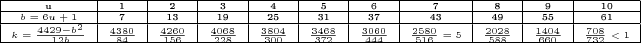 {\tiny
\begin{tabular}{|c|c|c|c|c|c|c|c|c|c|c|}
\hline
u & 1 & 2 & 3 & 4 & 5 & 6 & 7 & 8 & 9 & 10\\
\hline
$b = 6u + 1$ & 7 & 13 & 19 & 25 & 31 & 37 & 43 & 49 & 55 & 61\\
\hline $k =\frac{4429 - b^2}{12b}$ & $\frac{4380}{84}$ &
$\frac{4260}{156}$ & $\frac{4068}{228}$ & $\frac{3804}{300}$ &
$\frac{3468}{372}$
& $\frac{3060}{444}$ & $\frac{2580}{516} = 5$ & $\frac{2028}{588}$ & $\frac{1404}{660}$ & $\frac{708}{732} < 1$\\
\hline
\end{tabular}
}