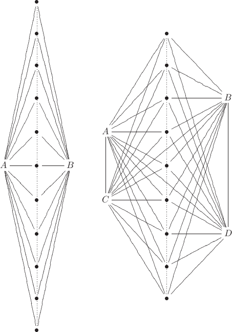 \xymatrix{
&\bullet\ar@{-}[dddddl]\ar@{-}[dddddr]\ar@{.}[dddddddddd]&&
   &&&&&\\
&\bullet\ar@{-}[ddddl]\ar@{-}[ddddr]&&
   &&\bullet\ar@{-}[dddll]\ar@{-}[dddddll]\ar@{-}[ddrr]\ar@{-}[ddddddrr]\ar@{.}[dddddddd]&&\\
&\bullet\ar@{-}[dddl]\ar@{-}[dddr]&&
   &&\bullet\ar@{-}[ddll]\ar@{-}[ddddll]\ar@{-}[drr]\ar@{-}[dddddrr]&&\\
&\bullet\ar@{-}[ddl]\ar@{-}[ddr]&&
   &&\bullet\ar@{-}[dll]\ar@{-}[dddll]\ar@{-}[rr]\ar@{-}[ddddrr]&&B\ar@{-}[dddllll]\ar@{-}[dddd]\\
&\bullet\ar@{-}[dl]\ar@{-}[dr]&&
   A\ar@{-}[dd]\ar@{-}[dddrrrr]&&\bullet\ar@{-}[ll]\ar@{-}[ddll]\ar@{-}[urr]\ar@{-}[dddrr]&&&\\
A&\bullet\ar@{-}[l]\ar@{-}[r]&B
   &&&\bullet\ar@{-}[ull]\ar@{-}[dll]\ar@{-}[uurr]\ar@{-}[ddrr]&&&\\
&\bullet\ar@{-}[ul]\ar@{-}[ur]&&
   C&&\bullet\ar@{-}[uull]\ar@{-}[ll]\ar@{-}[uuurr]\ar@{-}[drr]&&\\
&\bullet\ar@{-}[uul]\ar@{-}[uur]&&
   &&\bullet\ar@{-}[uuull]\ar@{-}[ull]\ar@{-}[uuuurr]\ar@{-}[rr]&&D\\
&\bullet\ar@{-}[uuul]\ar@{-}[uuur]&&
   &&\bullet\ar@{-}[uuuull]\ar@{-}[uull]\ar@{-}[uuuuurr]\ar@{-}[urr]&&\\
&\bullet\ar@{-}[uuuul]\ar@{-}[uuuur]&&
   &&\bullet\ar@{-}[uuuuull]\ar@{-}[uuull]\ar@{-}[uuuuuurr]\ar@{-}[uurr]&&\\
&\bullet\ar@{-}[uuuuul]\ar@{-}[uuuuur]&
   &&&&&
}
