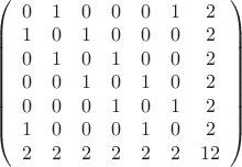 $\left(\begin{array}{ccccccc}
0&1&0&0&0&1&2\\
1&0&1&0&0&0&2\\
0&1&0&1&0&0&2\\
0&0&1&0&1&0&2\\
0&0&0&1&0&1&2\\
1&0&0&0&1&0&2\\
2&2&2&2&2&2&12
\end{array}\right)$