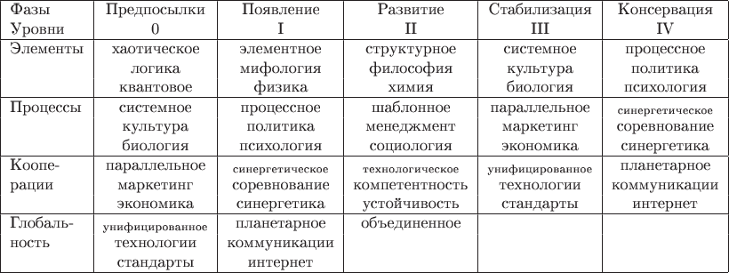 $ \begin{tabular}{|l|c|c|c|c|c|}
\hline
\text{Фазы}&\text{Предпосылки}&\text{Появление}&\text{Развитие}&\text{Стабилизация}&\text{Консервация} \\
\text{Уровни}& \text{0} & \text{I} &\text{II} & \text{III} & \text{IV} \\
\hline
\text{Элементы}&\text{хаотическое}&\text{элементное}&\text{структурное}&\text{системное}&\text{процессное} \\
&\text{логика}&\text{мифология}&\text{философия}&\text{культура}&\text{политика}\\
& \text{квантовое} & \text{физика} &\text{химия} &\text{биология} & \text{психология} \\
\hline
\text{Процессы}& \text{системное} & \text{процессное}&\text{шаблонное}&\text{параллельное}&{}_\text{синергетическое} \\

 & \text{ культура } &\text{ политика } & \text{менеджмент} &  \text{маркетинг} & \text{соревнование}\\

 & \text{биология} & \text{психология} & \text{социология} &  \text{экономика} & \text{синергетика}\\

\hline
\text{Коопе-}& \text{параллельное}&{}_\text{синергетическое}& {}_\text{технологическое}&{}_\text{унифицированное}&\text{планетарное} \\
\text{рации}& \text{маркетинг}& \text{соревнование}& \text{компетентность}& \text{технологии}  &\text{коммуникации} \\
& \text{экономика}& \text{синергетика} & \text{устойчивость} & \text{стандарты}& \text{интернет} \\
\hline
\text{Глобаль-}&{}_\text{унифицированное}& \text{планетарное} &\text{объединенное}&  &  \\
\text{ность}& \text{технологии}& \text{коммуникации}& & & \\
&\text{стандарты}&\text{интернет} & & & \\
\hline
\end{tabular}$