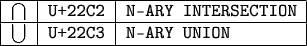 $\begin{tabular}{|c|c|l|}\hline $\bigcap$ & \texttt{U+22C2} & \texttt{N-ARY INTERSECTION} \\ \hline $\bigcup$ & \texttt{U+22C3} & \texttt{N-ARY UNION} \\ \hline\end{tabular}$