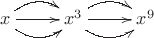 $\xymatrix{x\ar[r]\ar@/{}^1em/[r]\ar@/{}_1em/[r] & x^3\ar[r]\ar@/{}^1em/[r]\ar@/{}_1em/[r] & x^9}$
