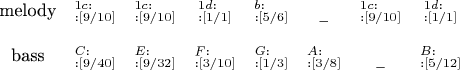 $\begin{matrix}
$melody$&^{1c{:}}_{{:}[9/10]}&^{1c{:}}_{{:}[9/10]}  &^{1d{:}}_{{:}[1/1]}&^{b{:}}_{{:}[5/6]}&_\_&^{1c{:}}_{{:}[9/10]}&^{1d{:}}_{{:}[1/1]}\\
\\
$bass$    &^{C{:}}_{{:}[9/40]}  &^{E{:}}_{{:}[9/32]}&^{F{:}}_{{:}[3/10]}&^{G{:}}_{{:}[1/3]}&^{A{:}}_{{:}[3/8]}&_\_&^{B{:}}_{{:}[5/12]}\\
\end{matrix}$
