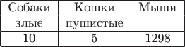 $$
\begin{tabular}{|c|c|c|}
\hline
Собаки & Кошки & Мыши
\\
злые & пушистые & \\\hline
10 & 5 & 1298\\\hline
\end{tabular}
$$