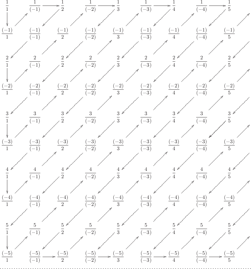 $$\begin{matrix}\xymatrix{\dfrac{1}{1}\ar[d] & \dfrac{1}{(-1)}\ar[r] & \dfrac{1}{2}\ar[dl] & \dfrac{1}{(-2)}\ar[r] & \dfrac{1}{3}\ar[dl] & \dfrac{1}{(-3)}\ar[r] & \dfrac{1}{4}\ar[dl] & \dfrac{1}{(-4)}\ar[r] & \dfrac{1}{5}\ar[dl] & \dfrac{1}{(-5)}\ar[r] & \ar[dl]\ldots\\
\dfrac{(-1)}{1}\ar[ur] & \dfrac{(-1)}{(-1)}\ar[dl] & \dfrac{(-1)}{2}\ar[ur] & \dfrac{(-1)}{(-2)}\ar[dl] & \dfrac{(-1)}{3}\ar[ur] & \dfrac{(-1)}{(-3)}\ar[dl] & \dfrac{(-1)}{4}\ar[ur] & \dfrac{(-1)}{(-4)}\ar[dl] & \dfrac{(-1)}{5}\ar[ur] & \dfrac{(-1)}{(-5)}\ar[dl] & \ldots\\
\dfrac{2}{1}\ar[d] & \dfrac{2}{(-1)}\ar[ur] & \dfrac{2}{2}\ar[dl] & \dfrac{2}{(-2)}\ar[ur] & \dfrac{2}{3}\ar[dl] & \dfrac{2}{(-3)}\ar[ur] & \dfrac{2}{4}\ar[dl] & \dfrac{2}{(-4)}\ar[ur] & \dfrac{2}{5}\ar[dl] & \dfrac{2}{(-5)}\ar[ur] & \ar[dl]\ldots\\
\dfrac{(-2)}{1}\ar[ur] & \dfrac{(-2)}{(-1)}\ar[dl] & \dfrac{(-2)}{2}\ar[ur] & \dfrac{(-2)}{(-2)}\ar[dl] & \dfrac{(-2)}{3}\ar[ur] & \dfrac{(-2)}{(-3)}\ar[dl] & \dfrac{(-2)}{4}\ar[ur] & \dfrac{(-2)}{(-4)}\ar[dl] & \dfrac{(-2)}{5}\ar[ur] & \dfrac{(-2)}{(-5)}\ar[dl] & \ldots\\
\dfrac{3}{1}\ar[d] & \dfrac{3}{(-1)}\ar[ur] & \dfrac{3}{2}\ar[dl] & \dfrac{3}{(-2)}\ar[ur] & \dfrac{3}{3}\ar[dl] & \dfrac{3}{(-3)}\ar[ur] & \dfrac{3}{4}\ar[dl] & \dfrac{3}{(-4)}\ar[ur] & \dfrac{3}{5}\ar[dl]\ar[dl] & \dfrac{3}{(-5)}\ar[ur] & \ar[dl]\ldots\\
\dfrac{(-3)}{1}\ar[ur] & \dfrac{(-3)}{(-1)}\ar[dl] & \dfrac{(-3)}{2}\ar[ur] & \dfrac{(-3)}{(-2)}\ar[dl] & \dfrac{(-3)}{3}\ar[ur] & \dfrac{(-3)}{(-3)}\ar[dl] & \dfrac{(-3)}{4}\ar[ur] & \dfrac{(-3)}{(-4)}\ar[dl] & \dfrac{(-3)}{5}\ar[ur] & \dfrac{(-3)}{(-5)}\ar[dl] & \ldots\\
\dfrac{4}{1}\ar[d] & \dfrac{4}{(-1)}\ar[ur] & \dfrac{4}{2}\ar[dl] & \dfrac{4}{(-2)}\ar[ur] & \dfrac{4}{3}\ar[dl] & \dfrac{4}{(-3)}\ar[ur] & \dfrac{4}{4}\ar[dl] & \dfrac{4}{(-4)}\ar[ur] & \dfrac{4}{5}\ar[dl] & \dfrac{4}{(-5)}\ar[ur] & \ar[dl]\ldots\\
\dfrac{(-4)}{1}\ar[ur] & \dfrac{(-4)}{(-1)}\ar[dl] & \dfrac{(-4)}{2}\ar[ur] & \dfrac{(-4)}{(-2)}\ar[dl] & \dfrac{(-4)}{3}\ar[ur] & \dfrac{(-4)}{(-3)}\ar[dl] & \dfrac{(-4)}{4}\ar[ur] & \dfrac{(-4)}{(-4)}\ar[dl] & \dfrac{(-4)}{5}\ar[ur] & \dfrac{(-4)}{(-5)}\ar[dl] & \ldots\\
\dfrac{5}{1}\ar[d] & \dfrac{5}{(-1)}\ar[ur] & \dfrac{5}{2}\ar[dl] & \dfrac{5}{(-2)}\ar[ur] & \dfrac{5}{3}\ar[dl] & \dfrac{5}{(-3)}\ar[ur] & \dfrac{5}{4}\ar[dl] & \dfrac{5}{(-4)}\ar[ur] & \dfrac{5}{5}\ar[dl] & \dfrac{5}{(-5)}\ar[ur] & \ar[dl]\ldots\\
\dfrac{(-5)}{1}\ar[ur] & \dfrac{(-5)}{(-1)}\ar[r] & \dfrac{(-5)}{2}\ar[ur] & \dfrac{(-5)}{(-2)}\ar[r] & \dfrac{(-5)}{3}\ar[ur] & \dfrac{(-5)}{(-3)}\ar[r] & \dfrac{(-5)}{4}\ar[ur] & \dfrac{(-5)}{(-4)}\ar[r] & \dfrac{(-5)}{5}\ar[ur] & \dfrac{(-5)}{(-5)}\ar[r] & \ldots
}
\\
\hdotsfor{1}
\end{matrix}$$