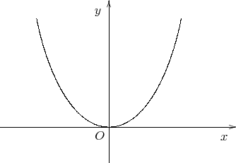 $$\begin{xy} /r1cm/:,
(0,0)*+!UR{O}, % обозначение начала координат
(-3,0);(3.5,0)**@{-}*@{>}*++!UR{x}, % ось x с надписью
(0,-1);(0,3.5)**@{-}*@{>}*++!RU{y}, % ось y с надписью
(-2,3);(0,0)**\crv{(-1.7,1.5)&(-1,0)}, % левый сегмент параболы
(2,3);(0,0)**\crv{(1.7,1.5)&(1,0)}, % правый сегмент параболы
\end{xy}$$