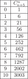 \begin{array}{|c|c|} \hline 
n & C_{n+5}^n \\\hline 
0 & 1 \\\hline 
1 & 6 \\\hline 
2 & 21 \\\hline 
3 & 56 \\\hline 
4 & 126 \\\hline 
5 & 252 \\\hline 
6 & 462 \\\hline 
7 & 792 \\\hline 
8 & 1287 \\\hline 
9 & 2002 \\\hline 
10 & 3003 \\\hline 
\end{array}