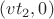 $(v t_2, 0)$