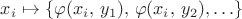 $x_{i}\mapsto\{\varphi(x_{i},\, y_{1}),\,\varphi(x_{i},\, y_{2}),\ldots\}$