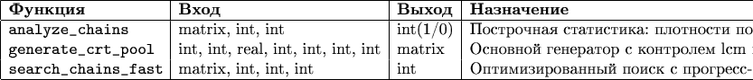 $$
\begin{array}{|l|l|l|l|}
\hline
\textbf{Функция} & \textbf{Вход} & \textbf{Выход} & \textbf{Назначение} \\
\hline
\texttt{analyze\_chains} & \text{matrix, int, int} & \text{int(1/0)} & \text{Построчная статистика: плотности по позициям, распределение совпадений, оценка корреляции CRT} \\
\texttt{generate\_crt\_pool} & \text{int, int, real, int, int, int, int} & \text{matrix} & \text{Основной генератор с контролем lcm и динамическим подбором структур} \\
\texttt{search\_chains\_fast} & \text{matrix, int, int, int} & \text{int} & \text{Оптимизированный поиск с прогресс-баром и ранним выходом} \\
\hline
\end{array}
$$