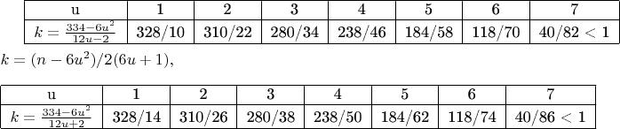 \begin{tabular}{|c|c|c|c|c|c|c|c|}
\hline
 u & 1 & 2 & 3 & 4 & 5 & 6 & 7\\
\hline
$k =\frac{334 - 6u^2}{12u - 2}$ & 328/10 & 310/22 & 280/34 & 238/46 & 184/58 & 118/70 & 40/82 < 1\\
\hline
\end{tabular}\\
\\
$k = (n - 6u^2)/2(6u + 1),$\\
\\
\begin{tabular}{|c|c|c|c|c|c|c|c|}
\hline
 u & 1 & 2 & 3 & 4 & 5 & 6 & 7\\
\hline
$k =\frac{334 - 6u^2}{12u + 2}$ & 328/14 & 310/26 & 280/38 & 238/50 & 184/62 & 118/74 & 40/86 < 1\\
\hline
\end{tabular}