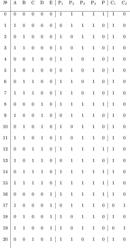 $
\begin{tabular}{c|ccccc|ccccc|cc}
№ & A & B & C & D & E & P_1 & P_2 & P_3 & P_4 & P & C_1 & C_2& \\
\hline
0 & 0 & 0 & 0 & 0 & 0 & 1 & 1 & 1 & 1 & 1 & 1 & 0 & \\
1 & 1 & 0 & 0 & 0 & 0 & 0 & 1 & 1 & 1 & 0 & 1 & 0 & \\
2 & 0 & 1 & 0 & 0 & 0 & 1 & 0 & 1 & 1 & 0 & 1 & 0 & \\
3 & 1 & 1 & 0 & 0 & 0 & 1 & 0 & 1 & 1 & 0 & 1 & 0 & \\
4 & 0 & 0 & 1 & 0 & 0 & 1 & 1 & 0 & 1 & 0 & 1 & 0 & \\
5 & 1 & 0 & 1 & 0 & 0 & 0 & 1 & 0 & 1 & 0 & 1 & 0 & \\
6 & 0 & 1 & 1 & 0 & 0 & 1 & 1 & 0 & 1 & 0 & 1 & 0 & \\
7 & 1 & 1 & 1 & 0 & 0 & 1 & 1 & 0 & 1 & 0 & 1 & 0 & \\
8 & 0 & 0 & 0 & 1 & 0 & 1 & 1 & 1 & 1 & 1 & 1 & 0 & \\
9 & 1 & 0 & 0 & 1 & 0 & 0 & 1 & 1 & 1 & 0 & 1 & 0 & \\
10 & 0 & 1 & 0 & 1 & 0 & 1 & 0 & 1 & 1 & 0 & 1 & 0 & \\
11 & 1 & 1 & 0 & 1 & 0 & 1 & 0 & 1 & 1 & 0 & 1 & 0 & \\
12 & 0 & 0 & 1 & 1 & 0 & 1 & 1 & 1 & 1 & 1 & 1 & 0 & \\
13 & 1 & 0 & 1 & 1 & 0 & 0 & 1 & 1 & 1 & 0 & 1 & 0 & \\
14 & 0 & 1 & 1 & 1 & 0 & 1 & 1 & 1 & 1 & 1 & 1 & 0 & \\
15 & 1 & 1 & 1 & 1 & 0 & 1 & 1 & 1 & 1 & 1 & 1 & 0 & \\
16 & 0 & 0 & 0 & 0 & 1 & 1 & 1 & 1 & 1 & 1 & 1 & 0 & \\
17 & 1 & 0 & 0 & 0 & 1 & 0 & 1 & 1 & 1 & 0 & 0 & 1 & \\
18 & 0 & 1 & 0 & 0 & 1 & 1 & 0 & 1 & 1 & 0 & 1 & 0 & \\
19 & 1 & 1 & 0 & 0 & 1 & 1 & 0 & 1 & 1 & 0 & 0 & 1 & \\
20 & 0 & 0 & 1 & 0 & 1 & 1 & 1 & 0 & 1 & 0 & 1 & 0 & \\
\end{tabular}
$