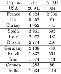 \begin{tabular}{|c|c|c|}
\hline
\ \;Cтрана & ДП & \Delta \text { ДП} \\
\hline
\   USA &  26\;945 &  304  \\
\hline
\  France &  6\;524 & 2\;336  \\ 
\hline
\  UK &  5\;252 & 910 \\
\hline
\  Turkey &  4\;062 & -31 \\ 
\hline
\  Spain & 3\;961 & 693 \\ 
\hline
\  Italy &  2\;972 & -181  \\ 
\hline
\ Russia  &  2\;774 & 216 \\ 
\hline
\ Germany &  2\;138 & -80 \\ 
\hline
\ Brazil  &  1\;832 & 594 \\ 
\hline
\ Iran  &  1\;574 & -43 \\ 
\hline
\ Canada  &  1\;383 & 86 \\ 
\hline
\ India  &  1\;034 & -214 \\ 
\hline
\end{tabular}