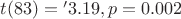 $ t (83) = &minus;3.19, p =0.002$