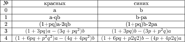 \begin{tabular}{|c|c|c|}
\hline №& красных & синих \\  
\hline 0& a & b \\ 
\hline 1& a-qb & b-pa \\ 
\hline 2& (1+pq)a-2qb & (1+pq)b-2pa \\ 
\hline 3& $(1+3pq)a-(3q+pq^2)b$ & $(1+3pq)b-(3p+p^2q)a$ \\ 
\hline 4& $ (1+6pq+p^2q^2)a-(4q+4pq^2)b $ & $(1+6pq+p2q2)b-(4p+4p2q)a$ \\ 
\hline 
\end{tabular}