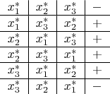 $$\begin{tabular}{c|c|c|c}
$x_{1}^{\ast}$ & $x_{2}^{\ast}$ & $x_{3}^{\ast}$ & $-$ \\
\hline
$x_{1}^{\ast}$ & $x_{3}^{\ast}$ & $x_{2}^{\ast}$ & $+$ \\
\hline
$x_{2}^{\ast}$ & $x_{1}^{\ast}$ & $x_{3}^{\ast}$ & $+$ \\
\hline
$x_{2}^{\ast}$ & $x_{3}^{\ast}$ & $x_{1}^{\ast}$ & $+$ \\
\hline
$x_{3}^{\ast}$ & $x_{1}^{\ast}$ & $x_{2}^{\ast}$ & $+$ \\
\hline
$x_{3}^{\ast}$ & $x_{2}^{\ast}$ & $x_{1}^{\ast}$ & $-$ 
\end{tabular}$$