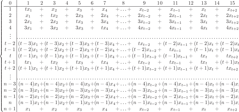 $\arraycolsep=0mm\left\{ \begin{array}{c|ccccccccccccccccccccccccccc}
0 & 1 & 2 & 3 & 4 & 5 & 6 & 7 & 8 & 9 & 10 & 11 & 12 & 13 & 14 & 15 & 16 & 17 & 18 & 19 & 20 & 21 & 22 & 23 & 24 & 25 & 26 & 27\\
\cline{1-28}1 & \, tx_{1} & + & x_{2} & + & x_{3} & + & x_{4} & +\ldots+ & x_{t-2} & + & x_{t-1} & + & x_{t} & + & x_{t+2} & +\ldots+ & x_{n-3} & + & x_{n-2} & + & x_{n-1} & + & x_{n} & + & x_{n+1} & = & 0\\
2 & x_{1} & + & tx_{2} & + & 2x_{3} & + & 2x_{4} & +\ldots+ & 2x_{t-2} & + & 2x_{t-1} & + & 2x_{t} & + & 2x_{t+2} & +\ldots+ & 2x_{n-3} & + & 2x_{n-2} & + & 2x_{n-1} & + & 2x_{n} & + & 2x_{n+1} & = & 0\\
3 & 2x_{1} & + & 2x_{2} & + & tx_{3} & + & 3x_{4} & +\ldots+ & 3x_{t-2} & + & 3x_{t-1} & + & 3x_{t} & + & 3x_{t+2} & +\ldots+ & 3x_{n-3} & + & 3x_{n-2} & + & 3x_{n-1} & + & 3x_{n} & + & 3x_{n+1} & = & 0\\
4 & 3x_{1} & + & 3x_{2} & + & 3x_{3} & + & tx_{4} & +\ldots+ & 4x_{t-2} & + & 4x_{t-1} & + & 4x_{t} & + & 4x_{t+2} & +\ldots+ & 4x_{n-3} & + & 4x_{n-2} & + & 4x_{n-1} & + & 4x_{n} & + & 4x_{n+1} & = & 0\\
\vdots & \hdotsfor{27}\\
t-2\, & (t-3)x_{1} & + & (t-3)x_{2} & + & (t-3)x_{3} & + & (t-3)x_{4} & +\ldots+ & tx_{t-2} & + & (t-2)x_{t-1} & + & (t-2)x_{t} & + & (t-2)x_{t+2} & +\ldots+ & (t-2)x_{n-3} & + & (t-2)x_{n-2} & + & (t-2)x_{n-1} & + & (t-2)x_{n} & + & (t-2)x_{n+1} & = & 0\\
t-1\, & (t-2)x_{1} & + & (t-2)x_{2} & + & (t-2)x_{3} & + & (t-2)x_{4} & +\ldots+ & (t-2)x_{t-2} & + & tx_{t-1} & + & (t-1)x_{t} & + & (t-1)x_{t+2} & +\ldots+ & (t-1)x_{n-3} & + & (t-1)x_{n-2} & + & (t-1)x_{n-1} & + & (t-1)x_{n} & + & (t-1)x_{n+1} & = & 0\\
t & (t-1)x_{1} & + & (t-1)x_{2} & + & (t-1)x_{3} & + & (t-1)x_{4} & +\ldots+ & (t-1)x_{t-2} & + & (t-1)x_{t-1} & + & tx_{t} & + & tx_{t+2} & +\ldots+ & tx_{n-3} & + & tx_{n-2} & + & tx_{n-1} & + & tx_{n} & + & tx_{n+1} & = & 0\\
t+1\, & tx_{1} & + & tx_{2} & + & tx_{3} & + & tx_{4} & +\ldots+ & tx_{t-2} & + & tx_{t-1} & + & tx_{t} & + & (t+1)x_{t+2} & +\ldots+ & (t+1)x_{n-3} & + & (t+1)x_{n-2} & + & (t+1)x_{n-1} & + & (t+1)x_{n} & + & (t+1)x_{n+1} & = & 0\\
t+2\, & (t+1)x_{1} & + & (t+1)x_{2} & + & (t+1)x_{3} & + & (t+1)x_{4} & +\ldots+ & (t+1)x_{t-2} & + & (t+1)x_{t-1} & + & (t+1)x_{t} & + & tx_{t+2} & +\ldots+ & (t+2)x_{n-3} & + & (t+2)x_{n-2} & + & (t+2)x_{n-1} & + & (t+2)x_{n} & + & (t+2)x_{n+1} & = & 0\\
\vdots & \hdotsfor{27}\\
n-3\, & \,\,(n-4)x_{1} & + & (n-4)x_{2} & + & (n-4)x_{3} & + & (n-4)x_{4} & +\ldots+ & (n-4)x_{t-2} & + & (n-4)x_{t-1} & + & (n-4)x_{t} & + & (n-4)x_{t+2} & +\ldots+ & tx_{n-3} & + & (n-3)x_{n-2} & + & (n-3)x_{n-1} & + & (n-3)x_{n} & + & (n-3)x_{n+1} & = & 0\\
n-2\, & \,\,(n-3)x_{1} & + & (n-3)x_{2} & + & (n-3)x_{3} & + & (n-3)x_{4} & +\ldots+ & (n-3)x_{t-2} & + & (n-3)x_{t-1} & + & (n-3)x_{t} & + & (n-3)x_{t+2} & +\ldots+ & (n-3)x_{n-3} & + & tx_{n-2} & + & (n-2)x_{n-1} & + & (n-2)x_{n} & + & (n-2)x_{n+1} & = & 0\\
n-1\, & \,\,(n-2)x_{1} & + & (n-2)x_{2} & + & (n-2)x_{3} & + & (n-2)x_{4} & +\ldots+ & (n-2)x_{t-2} & + & (n-2)x_{t-1} & + & (n-2)x_{t} & + & (n-2)x_{t+2} & +\ldots+ & (n-2)x_{n-3} & + & (n-2)x_{n-2} & + & tx_{n-1} & + & (n-1)x_{n} & + & (n-1)x_{n+1} & = & 0\\
n & \,\,(n-1)x_{1} & + & (n-1)x_{2} & + & (n-1)x_{3} & + & (n-1)x_{4} & +\ldots+ & (n-1)x_{t-2} & + & (n-1)x_{t-1} & + & (n-1)x_{t} & + & (n-1)x_{t+2} & +\ldots+ & (n-1)x_{n-3} & + & (n-1)x_{n-2} & + & (n-1)x_{n-1} & + & tx_{n} & + & nx_{n+1} & = & 0\\
n+1\, & x_{1} & + & x_{2} & + & x_{3} & + & x_{4} & +\ldots+ & x_{t-2} & + & x_{t-1} & + & x_{t} & + & x_{t+2} & +\ldots+ & x_{n-3} & + & x_{n-2} & + & x_{n-1} & + & x_{n} & + & x_{n+1} & = & 0
\end{array}\right.$