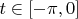 $t\in[-\pi,0]$