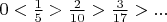 $0<\frac15>\frac{2}{10}>\frac{3}{17}>...$