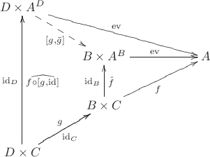 $$\xymatrix{
D\times A^D \ar[rrrd]^{\operatorname{ev}} \ar@{-->}[dr]_{\left[g,\bar{g}\right]} &&& \\
& B\times A^B \ar[rr]^{\operatorname{ev}} && A \\
& B\times C \ar[u]^{\operatorname{id}_B}_{\hat{f}} \ar[rru]_f && \\
D\times C \ar[ru]_{\operatorname{id}_C}\ar[ru]^g \ar[uuu]^{\operatorname{id}_D} \ar[uuu]_{\widehat{f\circ\left[g,\operatorname{id}\right]}} &
}$$