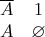 $$\begin {matrix}
\overline A&1\\
A& \varnothing
\end {matrix}$$