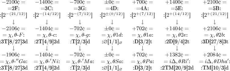 $\begin{matrix}
-2100\cent= & -1400\cent= & -700\cent= & \pm0\cent= & +700\cent= & +1400\cent= & +2100\cent=\\
=$2F:$ & =$3C:$ & =$3G:$ &  =$4D:$ & =$4A:$ & =$5E:$ & =$5B:$\\
$:[$2^-^(^2^1^/^1^2^)$]$ & $:[$2^-^(^1^4^/^1^2^)$]$ & $:[$2^-^(^7^/^1^2^)$]$ &  $:[$2^\pm^(^0^/^1^2^)$]$ & $:[$2^+^(^7^/^1^2^)$]$ & $:[$2^+^(^1^4^/^1^2^)$]$ & $:[$2^+^(^2^1^/^1^2^)$]$\\
\downarrow & \downarrow & \downarrow & \downarrow & \downarrow & \downarrow & \downarrow\\
-2106\cent= & -1404\cent= & -702\cent= & \pm0\cent= & +702\cent= & +1404\cent= & +2106\cent=\\
=\chi,\theta$-$F$:$ & =\chi,\theta$-$c$:$ & =\chi,\theta$-$g$:$ &  =\chi,\theta 1d$:$ & =\chi,\theta 1a$:$ & =\chi,\theta 2e$:$ & =\chi,\theta 2b$:$\\
$:3T[8/27]3d$ & $:2T[4/9]2d$ & $:T[2/3]d$ &  $:$\varnothing$[1/1]$_\varnothing & $:D[3/2]t$ & $:2D[9/4]2t$ & $:3D[27/8]3t$\\
\downarrow & \downarrow & \downarrow & \downarrow & \downarrow & \downarrow & \downarrow\\
-1906\cent= & -1404\cent= & -702\cent= & \pm0\cent= & +702\cent= & +1382\cent= & +2084\cent=\\
=\chi,\theta$-$''Ga$:$ & =\chi,\theta$-$'Ni$:$ & =\chi,\theta$-$'Ma$:$ &  =\chi,\theta Sa$:$ & =\chi,\theta Pa$:$ & =i\Delta,\theta Ri'$:$ & =i\Delta,\theta Dha'$:$\\
$:3T[8/27]3d$ & $:2T[4/9]2d$ & $:T[2/3]d$ &  $:$\varnothing$[1/1]$_\varnothing & $:D[3/2]t$ & $:2TM[20/9]2d$ & $:TM[10/3]d$\\
\end{matrix}$