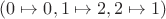 $(0\mapsto0,  1\mapsto2, 2\mapsto1)$